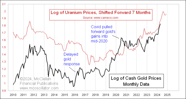 uranium leads gold
