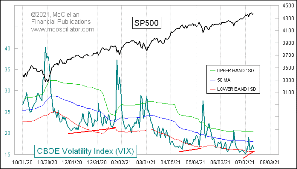 VIX SP500 divergence