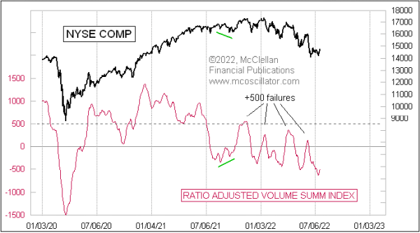 nyse ratio-ajusted volume summation index