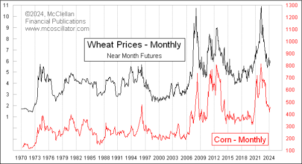 wheat and corn prices monthly