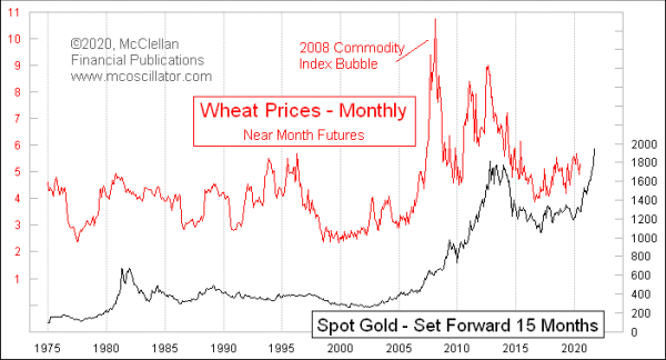 wheat versus gold prices