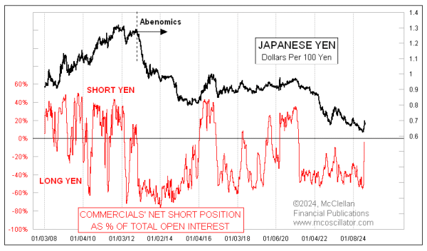 japanese yen cot report data