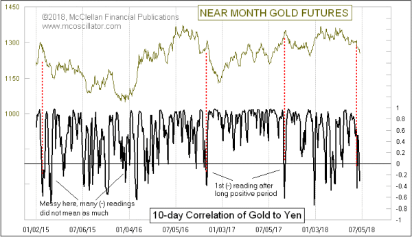 Yen to gold 10-day correlatoin