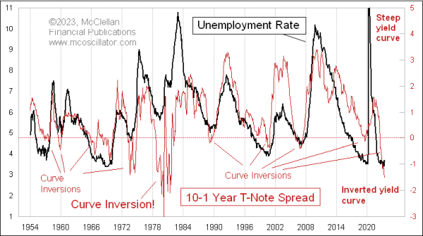 yield curve vs unemployment rate