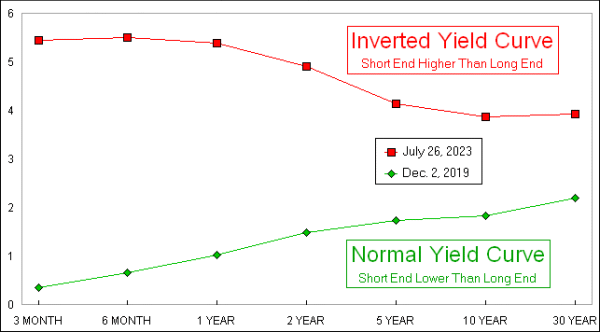 yield curves example