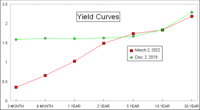 yield curves