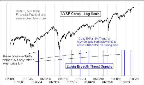 zweig breadth thrust signals