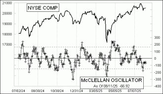 Daily Timing Chart
