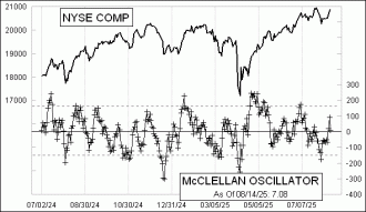 Daily Timing Chart