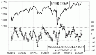Daily Timing Chart