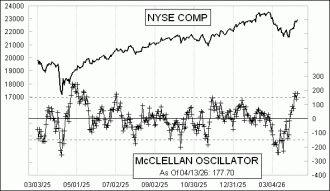 Click for Large Chart Daily Timing Chart