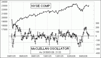 Daily Timing Chart
