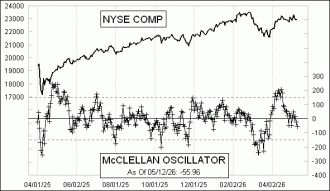 Click for Large Chart Daily Timing Chart