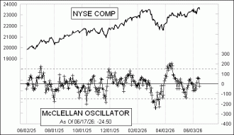 Click for Large Chart Daily Timing Chart
