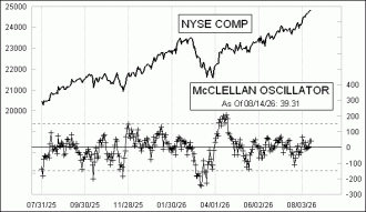 Daily Timing Chart