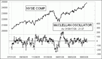 Daily Timing Chart