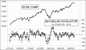 Daily Timing Chart