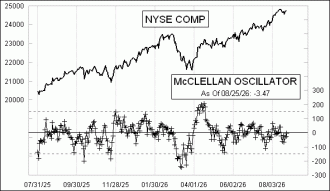 Click for Large Chart Daily Timing Chart