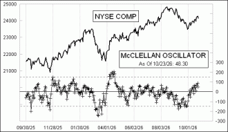 Click for Large Chart Daily Timing Chart