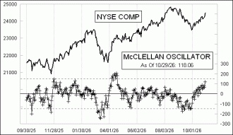 Click for Large Chart Daily Timing Chart