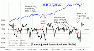 Click for Large Chart weekly Chart In Focus