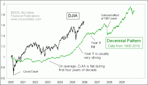 weekly Chart In Focus