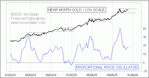 weekly Chart In Focus