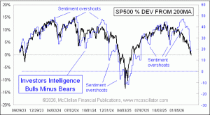 weekly Chart In Focus