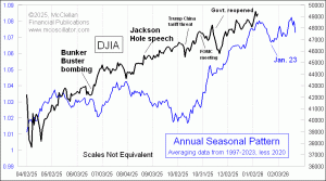 weekly Chart In Focus