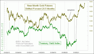Click for Large Chart weekly Chart In Focus