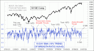 weekly Chart In Focus