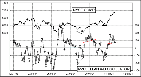 AD Oscillator