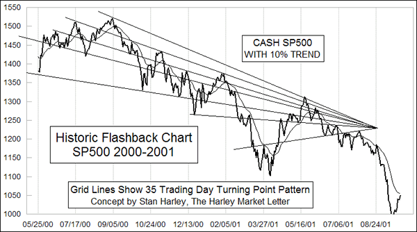 S&P 500 Flashback