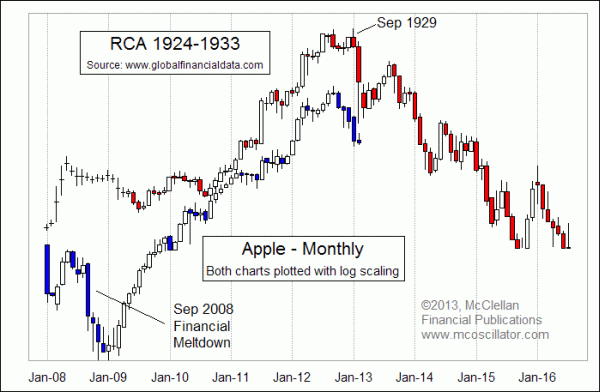 AAPL vs RCA stock price patterns 