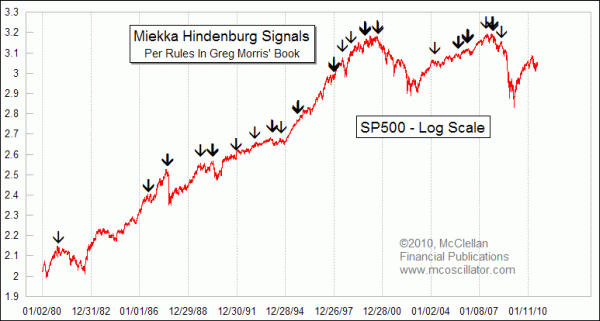 Hindenburg Omen signals per Miekka adjusted rules