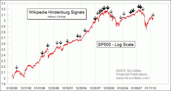 Hindenburg Omen signals according to Wikipedia rules