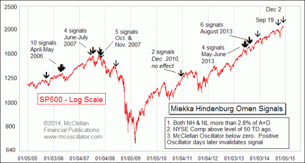 Hindenburg Omen Signals