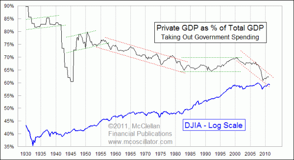 Private GDP as percent of Total GDP