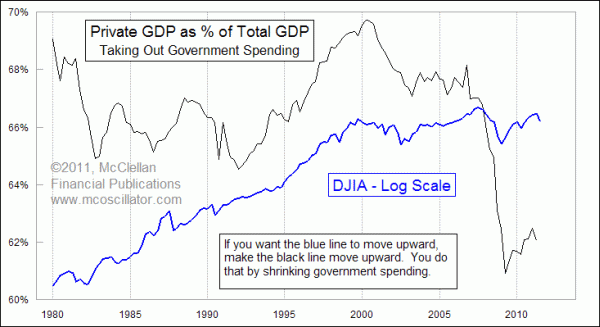 Private GDP percentage since 1980