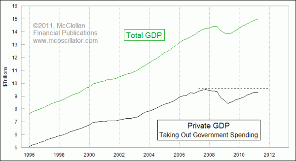 Total GDP vs Private GDP