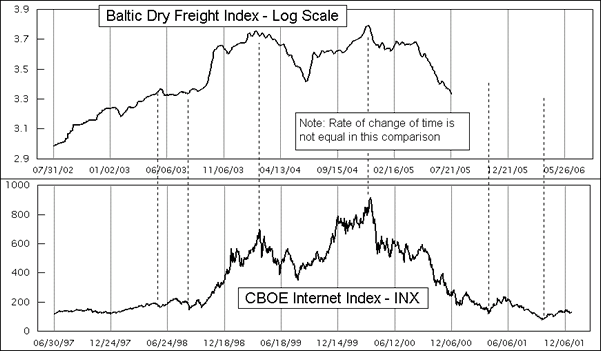 Baltic Dry vs CBOE Internet Index INX