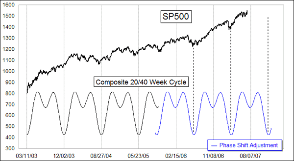 S&P 500 Phaseshift