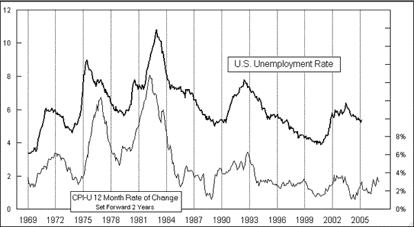 US Unemployment vs CPI 12mo rate of change